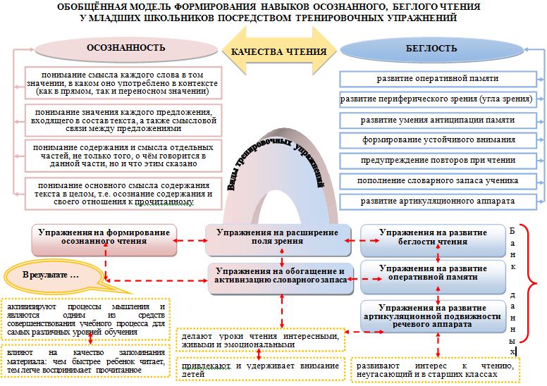 Обобщённая модель формирования навыков осознанного, беглого чтения у младших школьников посредством тренировочных упражнений